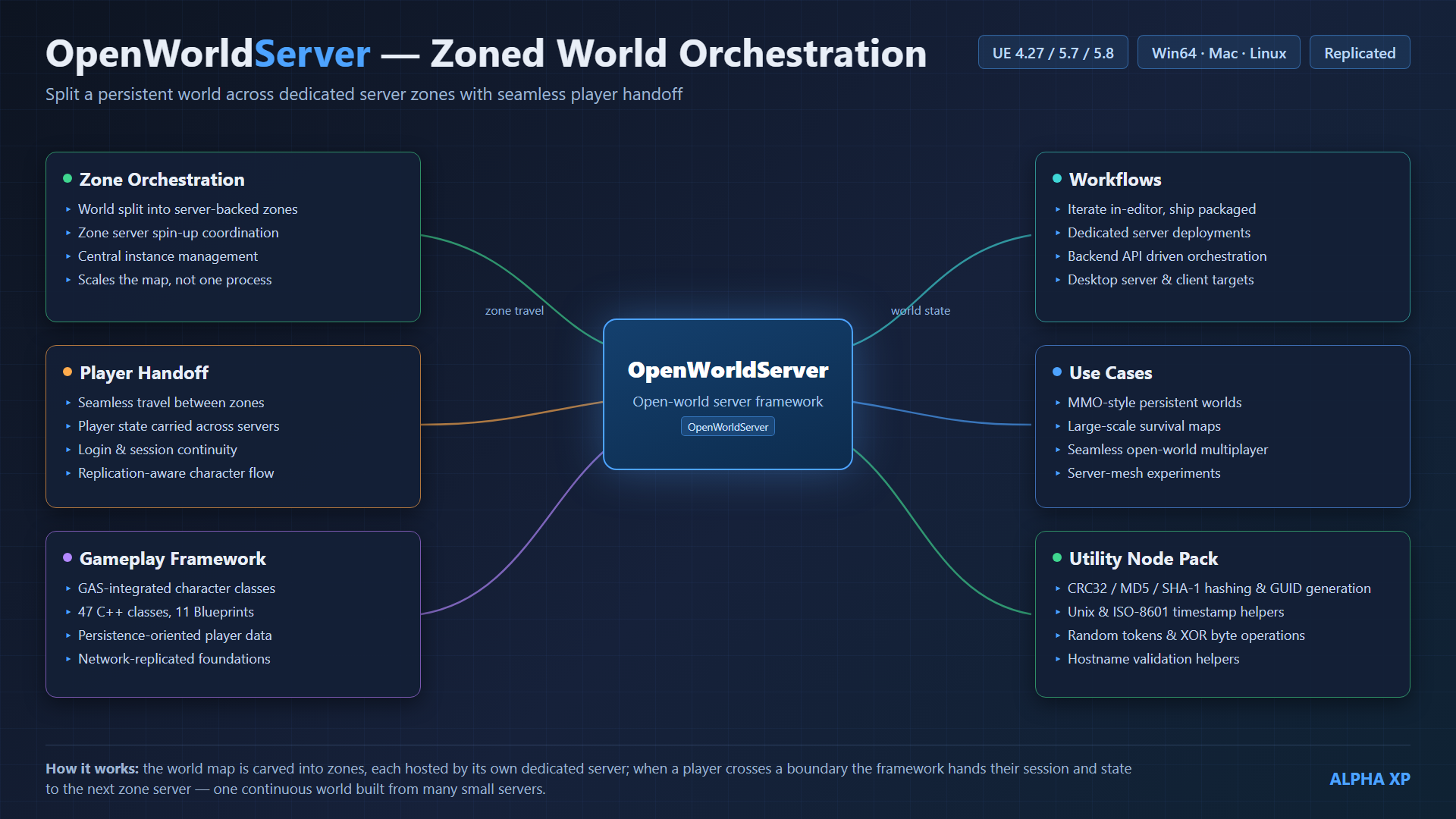 OpenWorldServer diagram