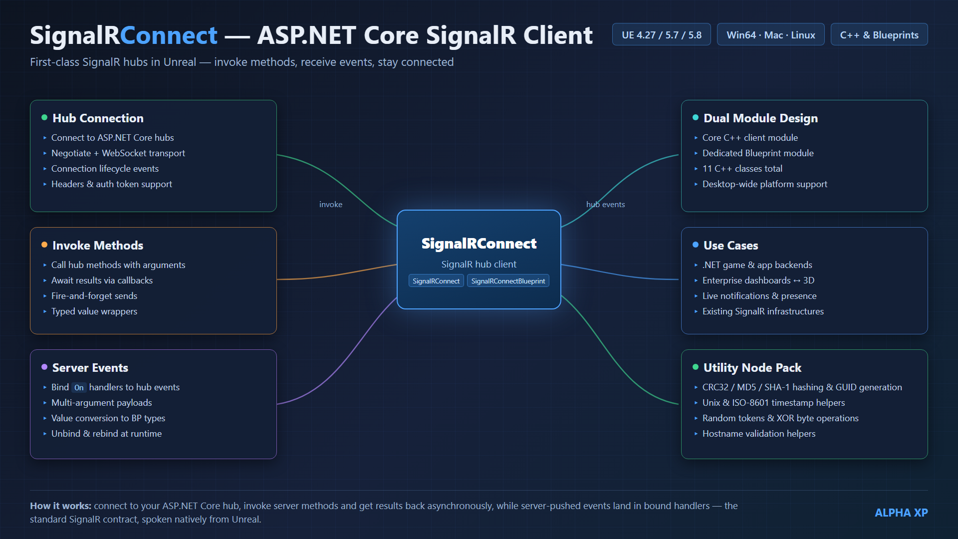 SignalRConnect diagram